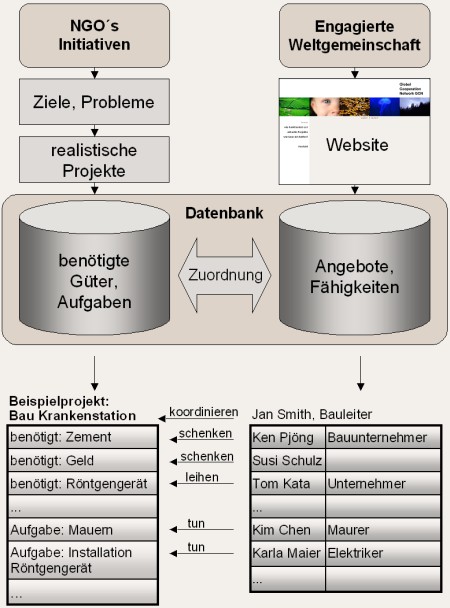 Bild: GCN Diagramm